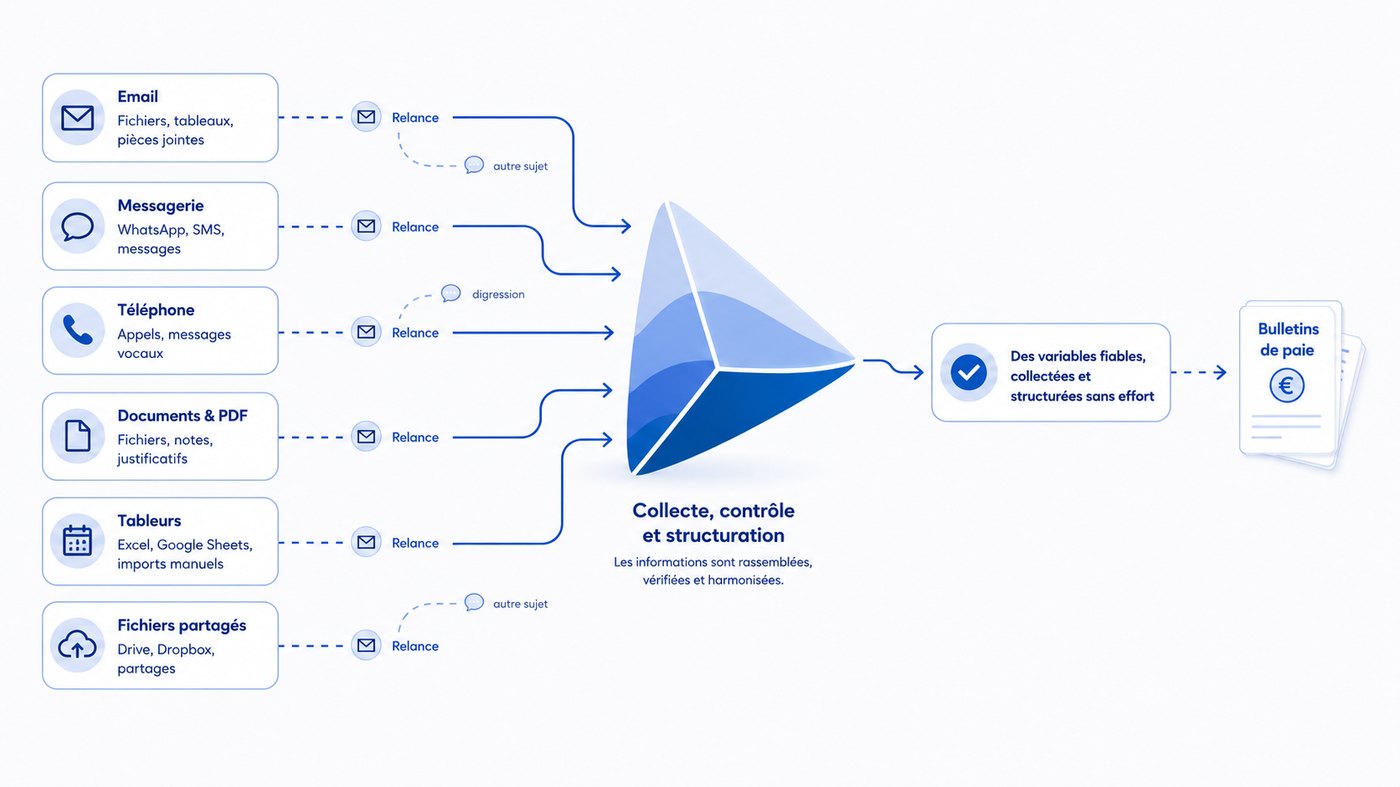 Schéma de collecte automatisée des variables de paie entre un cabinet comptable et ses clients employeurs